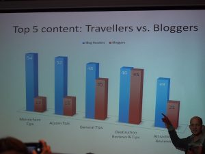 Gary Bembridge and his survey results: "Travellers versus Bloggers" needs in creating content on their websites.